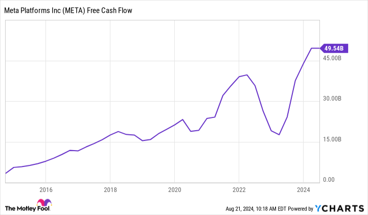 META Free Cash Flow Chart