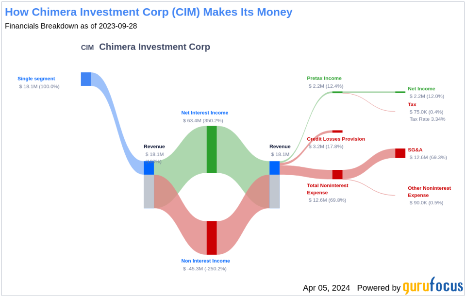 Chimera Investment Corp's Dividend Analysis