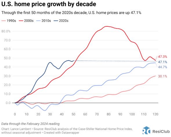 US housing prices growth surge