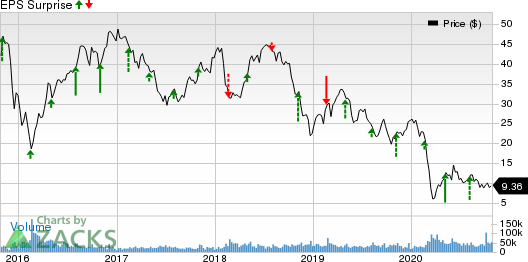 Devon Energy Corporation Price and EPS Surprise