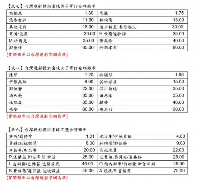 奧運賠率＿桌球。官方提供