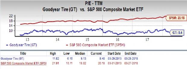 Goodyear Tire (GT) is an inspired choice for value investors, as it is hard to beat its incredible lineup of statistics on this front.
