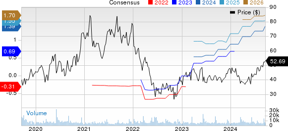 Smartsheet Price and Consensus