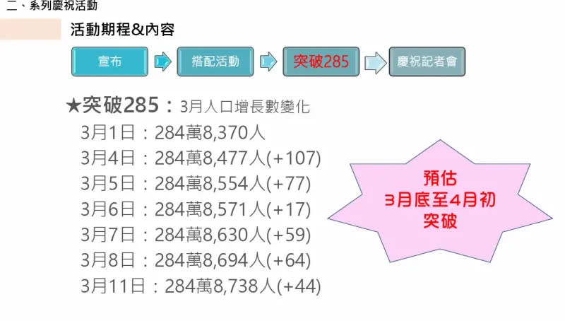 ▲依照3月人口成長變化，台中市有望在3月底、4月初人口突破285萬人。（圖／台中市政府提供，2024.03.12）