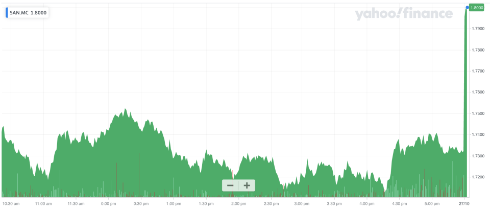 Santander shares jumped in Madrid after the bank reported better-than-expected results. Photo: Yahoo Finance UK