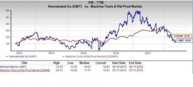 Let's put Kennametal Inc. (KMT) stock into this equation and find out if it is a good choice for value-oriented investors right now