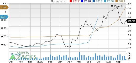 1800 FLOWERS.COM, Inc. Price and Consensus