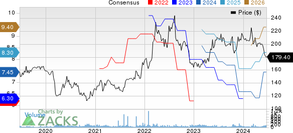 Elbit Systems Ltd. Price and Consensus