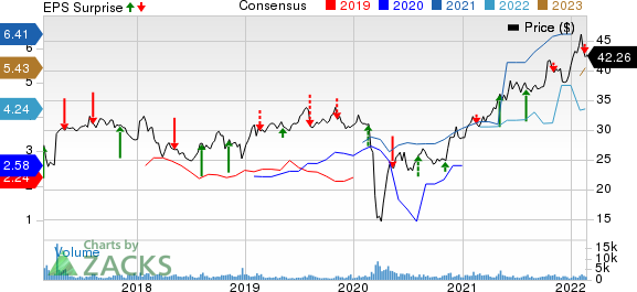 Sunoco LP Price, Consensus and EPS Surprise