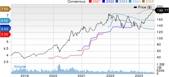 Apple Inc. Price and Consensus