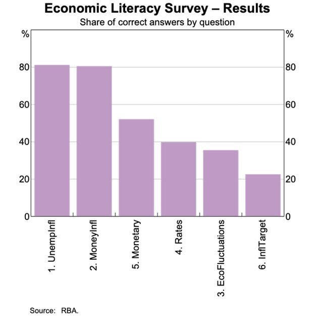 RBA graph that shows economic literacy survey results.