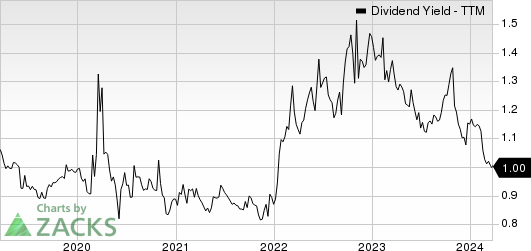 Ecolab Inc. Dividend Yield (TTM)