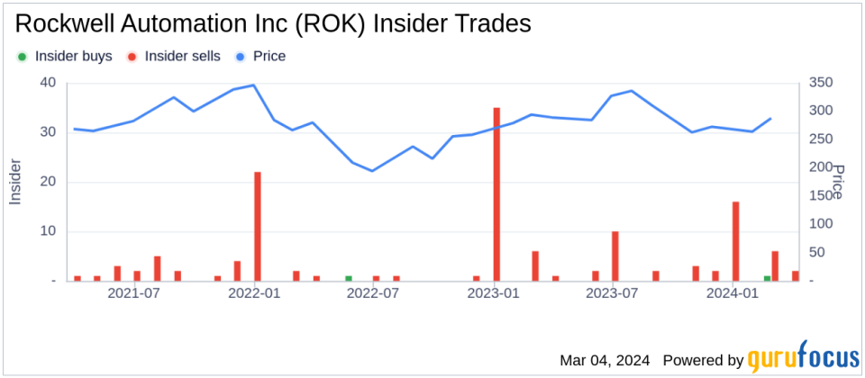 Rockwell Automation Inc (ROK) CFO Nicholas Gangestad Sells 1,989 Shares