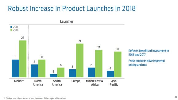 A slide from Ford’s fourth-quarter earnings presentation showing that it has 23 new or refreshed products set to launch in 2018, up from just 11 in 2017.