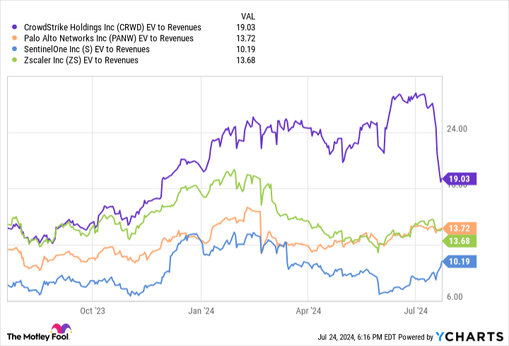 CRWD EV to Revenue Chart