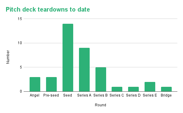 Breakdown of the pitch deck teardowns to date. <strong>Image Credits</strong>: Techcrunch / Haje Kamps