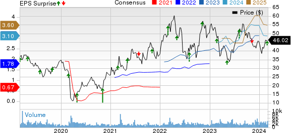 Cactus, Inc. Price, Consensus and EPS Surprise