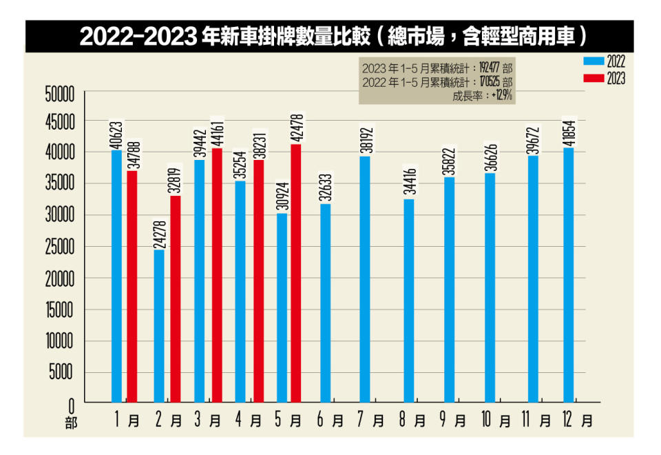 ※總表數據以交通部公路總局統計查詢新車領牌數為準。