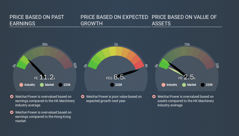 SEHK:2338 Price Estimation Relative to Market, December 21st 2019