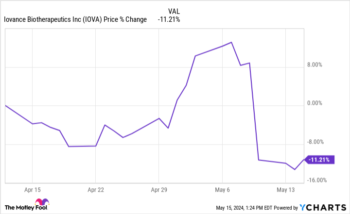 IOVA Chart