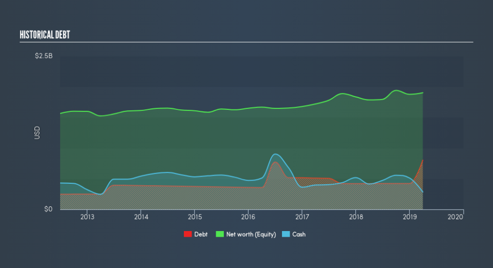 NasdaqGS:FLIR Historical Debt, June 10th 2019