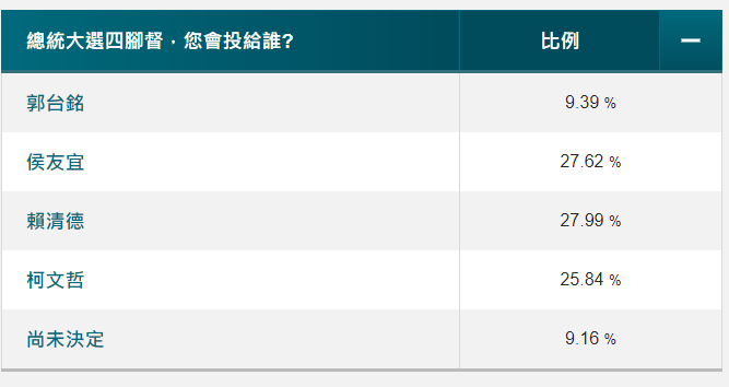 在四腳督戰局下，侯友宜超車柯文哲，和賴清德民調在誤差範圍內。（圖取自《Newtalk》民調網頁）