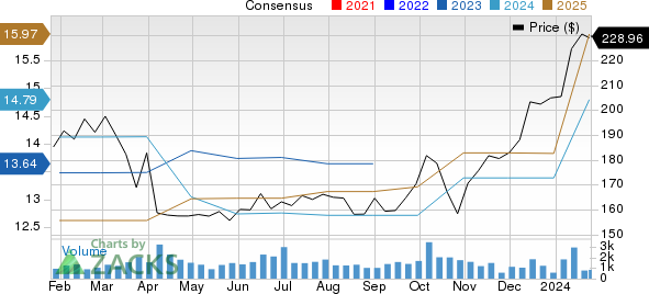 Acuity Brands Inc Price and Consensus