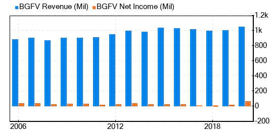 Big 5 Sporting Goods Stock Appears To Be Significantly Overvalued