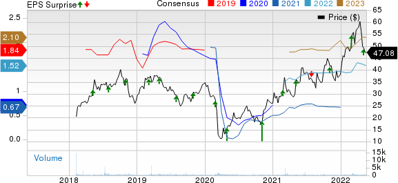 Cactus, Inc. Price, Consensus and EPS Surprise