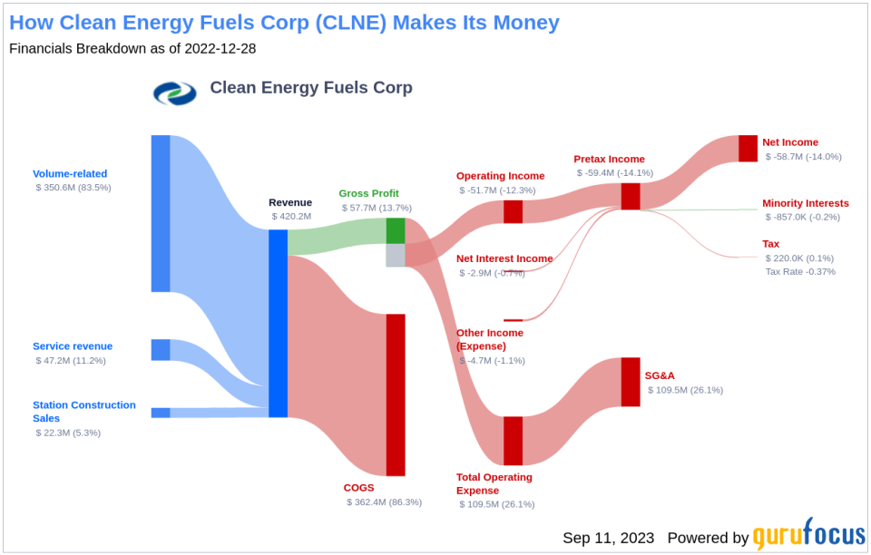 Is Clean Energy Fuels (CLNE) Too Good to Be True? A Comprehensive Analysis of a Potential Value Trap