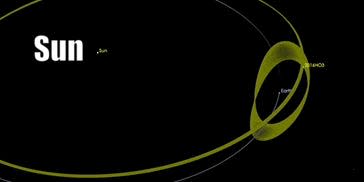 An annotated gif shows the asteroid circling the Earth on an elliptical shape as it also circles the sun.