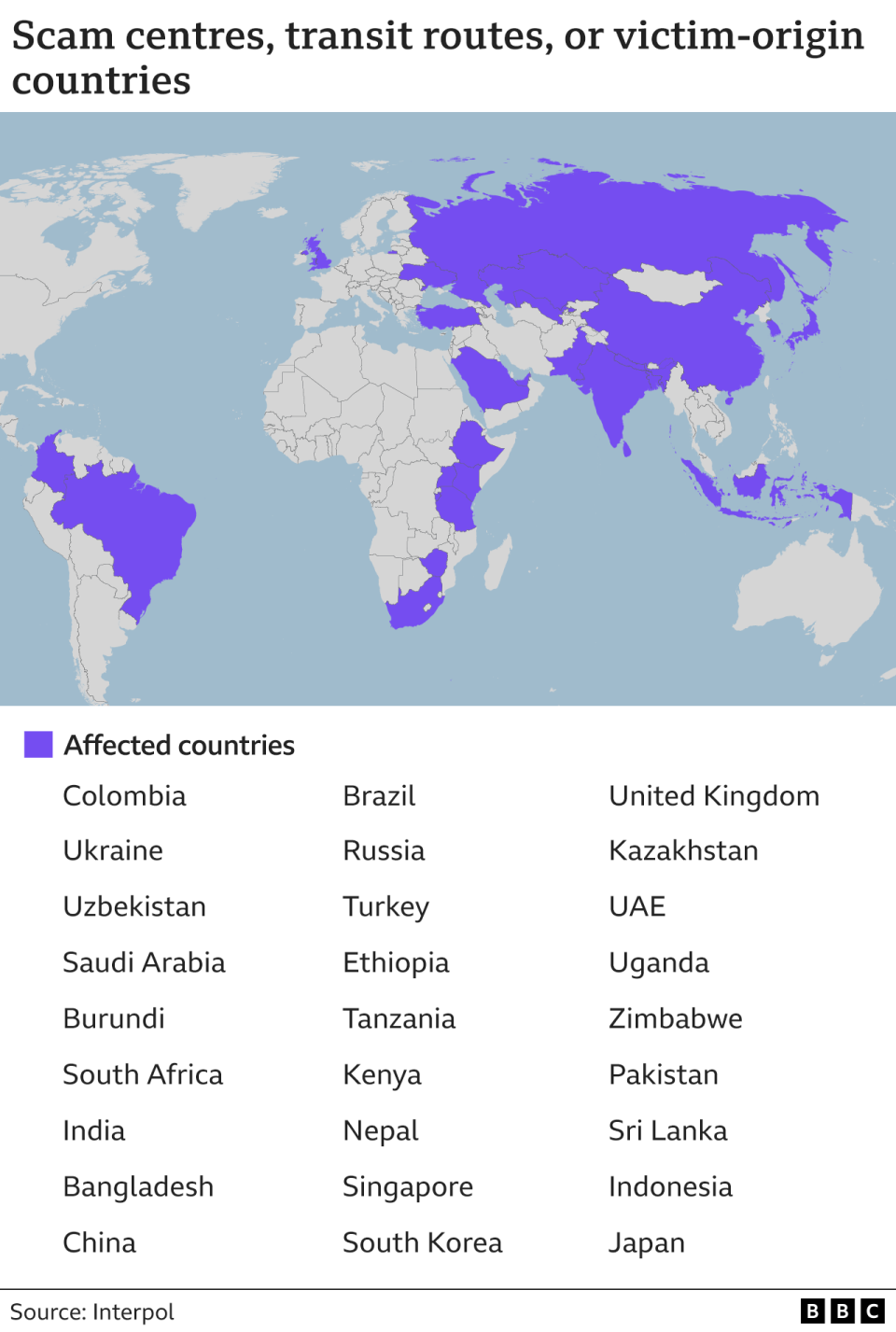 The countries hosting scam centres, serving as transit routes, or originating trafficked victims, according to the Interpol.