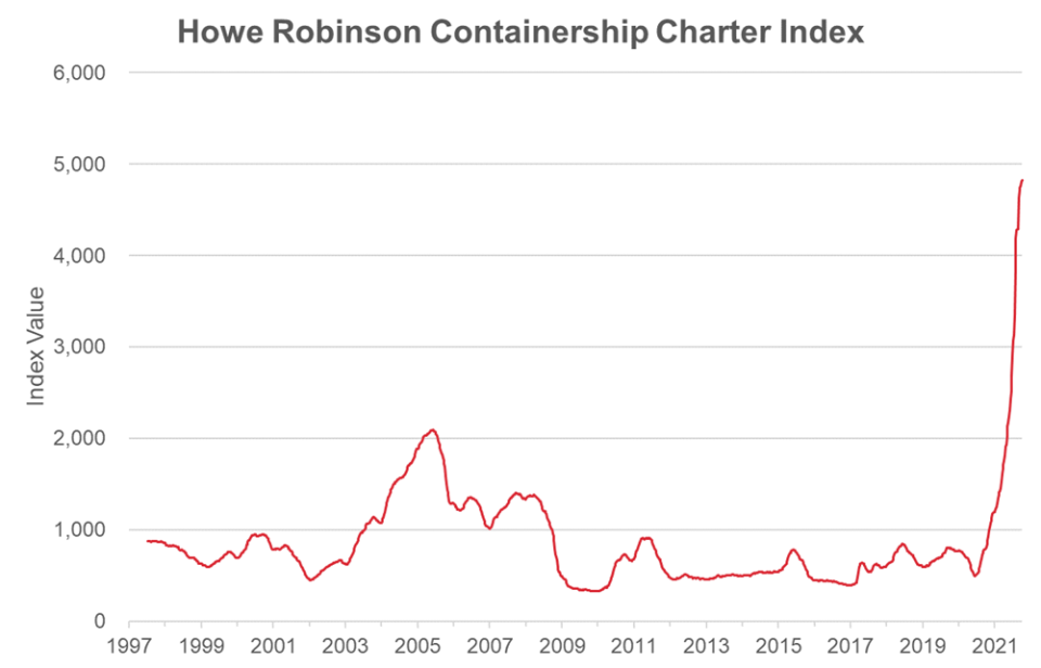 Graph depicts the Howe Robinson Containership Index over time up to Oct. 6. Courtesy of Howe Robinson. 