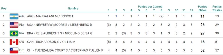 La tabla de posiciones de nacra 17, con la dupla argentina en lo más alto