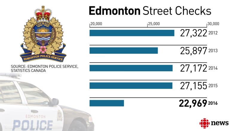 'I don't want to be hassled': Some Edmonton police no longer conducting street checks, says chief