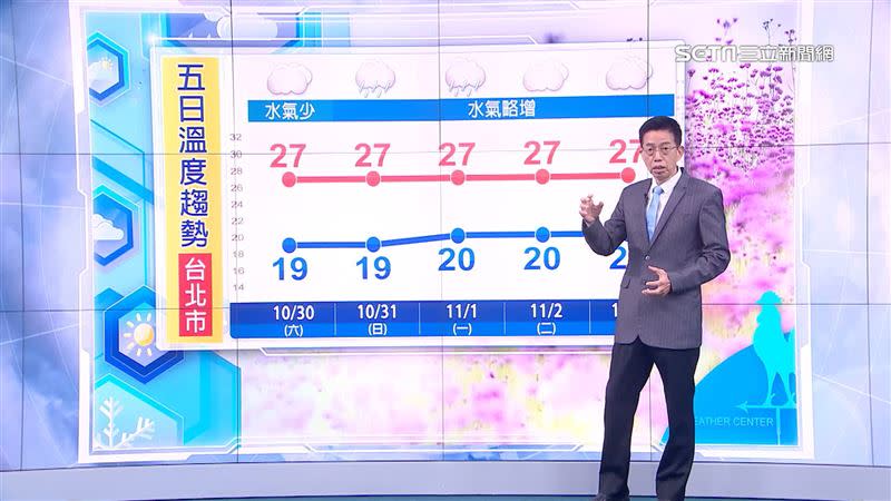 未來5日台北市白天氣溫舒適，但早晚偏涼。