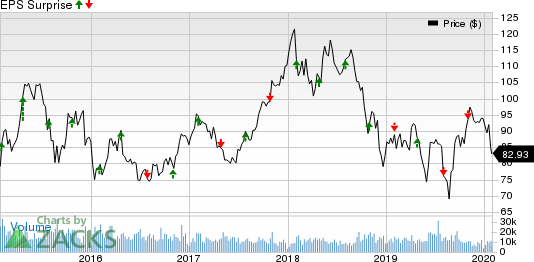 LyondellBasell Industries N.V. Price and EPS Surprise