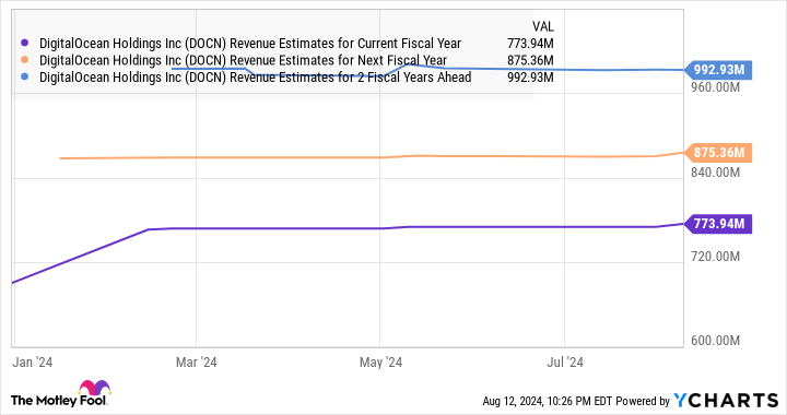 DOCN Revenue Estimates for Current Fiscal Year Chart