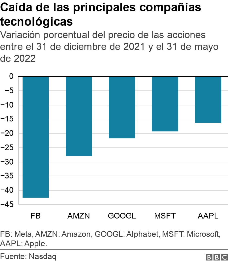 Caída de las principales compañías tecnológicas. Variación porcentual del precio de las acciones entre el 31 de diciembre de 2021 y el 31 de mayo de 2022.  FB: Meta, AMZN: Amazon, GOOGL: Alphabet, MSFT: Microsoft, AAPL: Apple..