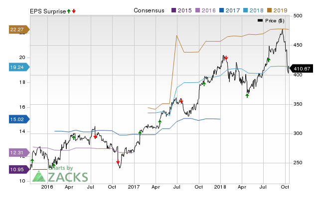 Sherwin-Williams (SHW) possesses the right combination of the two key ingredients for a likely earnings beat in its upcoming report. Get prepared with the key expectations.