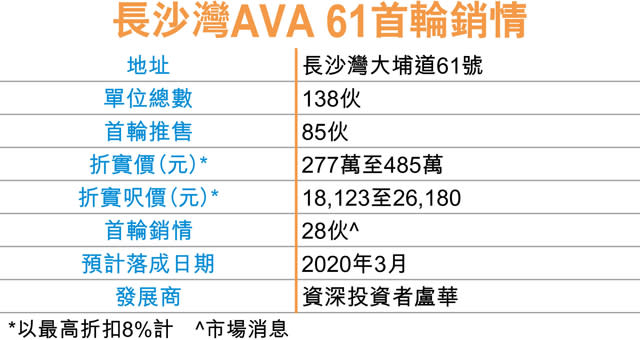 AVA 61即日沽28伙 投資者佔4成