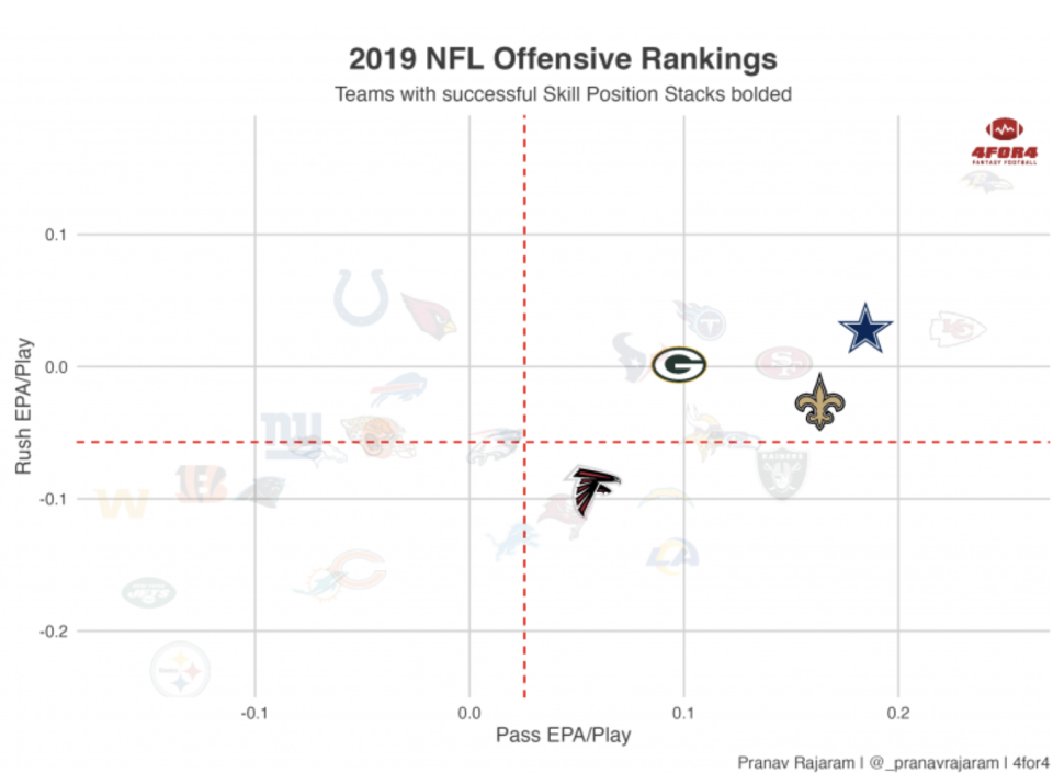 2019 NFL Offensive Rankings. (Photo by 4for4.com)