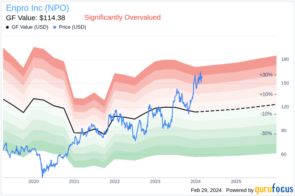 Enpro Inc (NPO) EVP, GC, CAO & Secretary Robert Mclean Sells 6,400 Shares