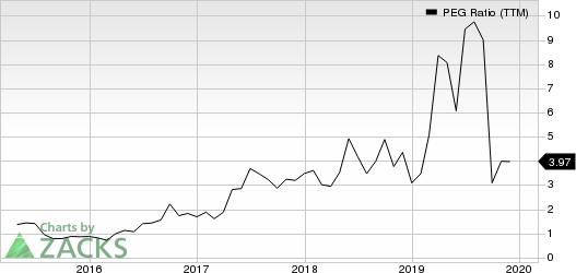 ONESPAN INC PEG Ratio (TTM)