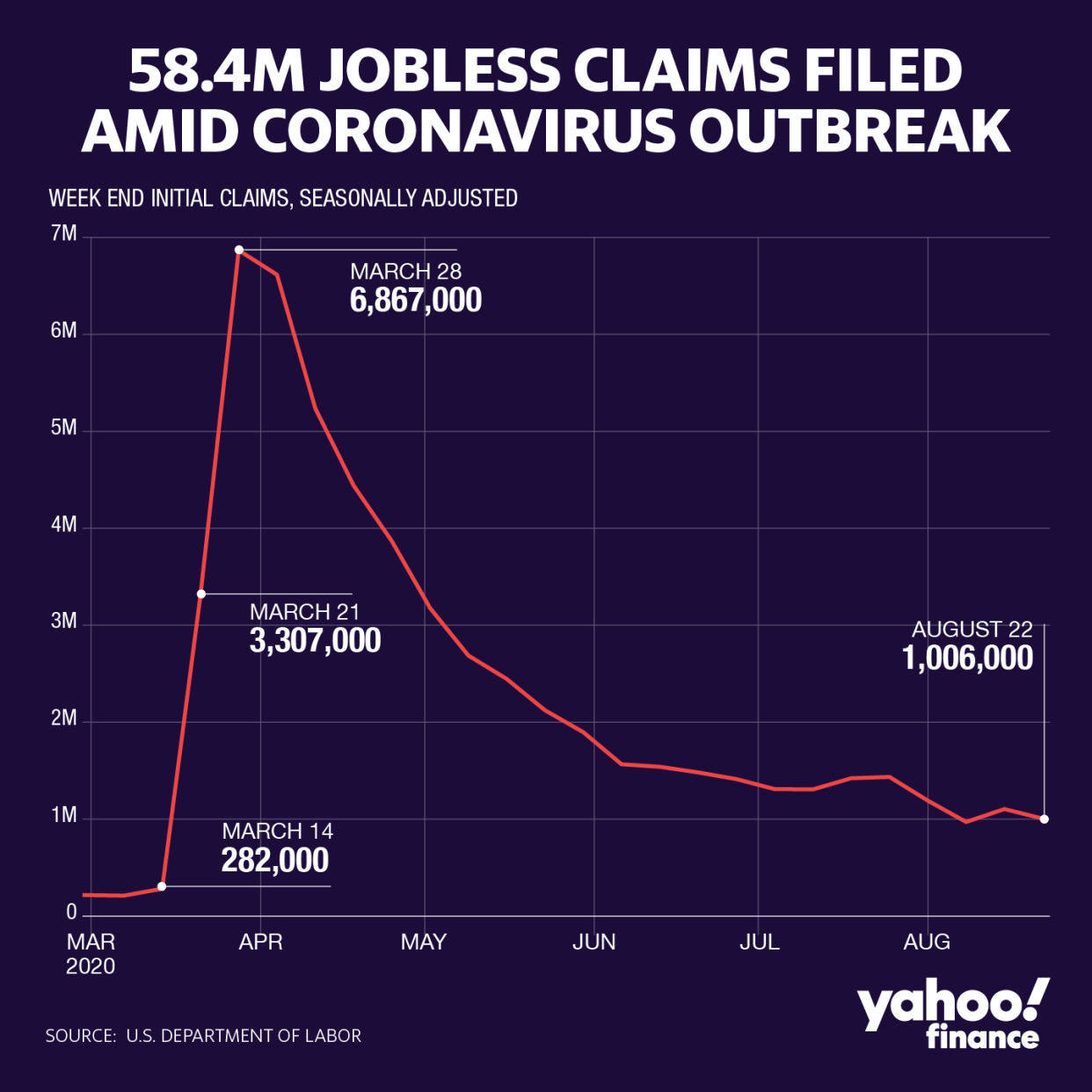 58.4 million jobless claims have been filed so far amid coronavirus outbreak since mid-March (David Foster/Yahoo Finance)