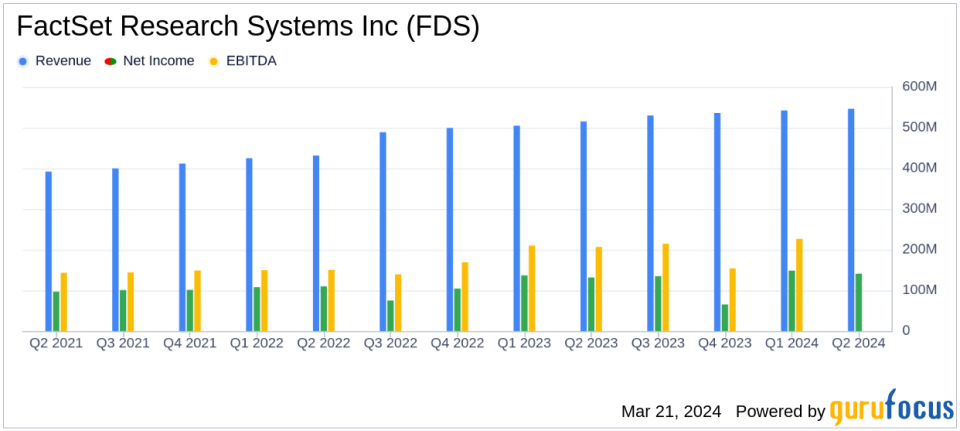 FactSet Research Systems Inc (FDS) Reports Solid Growth in Q2 2024 Earnings