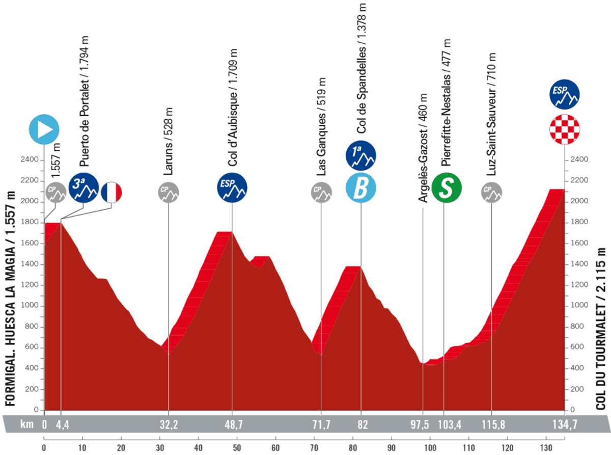 La Vuelta a Espana 2023 – stage 13 profile (LaVuelta)