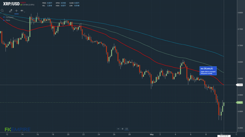 EMAs continue to flash red, with price action hinged in the SEC v Ripple case.