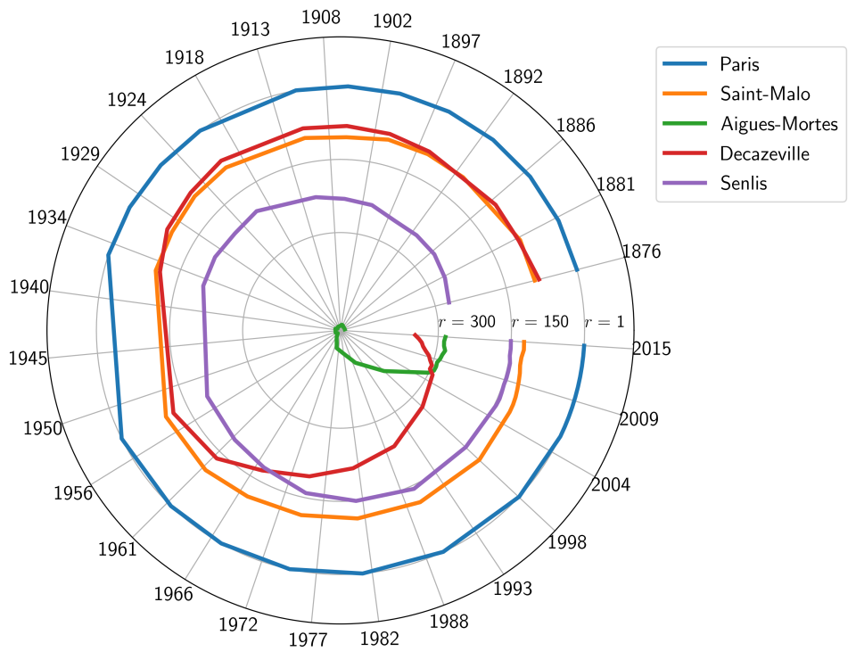 <span class="caption">Horloge des rangs. Sur cette représentation, on suit le rang <em>r</em> de plusieurs villes au cours du temps, c’est-à-dire le classement de chaque ville par population. La ville la plus à l’extérieure est la ville la plus peuplée (Paris de rang 1) et plus les villes se rapprochent du centre plus elles sont petites. Au cours du temps, on peut donc suivre l’évolution du rang d’une ville sous la forme d’une courbe le long de l’horloge. Ici, nous avons isolé quelques comportements typiques d’évolution de ville : (1) Deux villes dont le rang est stable sur 150 ans (Paris et Saint-Malo) ; (2) une ville dont la population croît plus vite que la moyenne (et dont le rang diminue) sans qu’il y ait de choc soudain majeur (Senlis) ; (3) une ville dont la population s’effondre en quelques années (Décazeville, ville houillère de l’Aveyron) ; (4) une ville dont la population explose en moins de 20 ans (Aigues-Mortes). Nos résultats éclairent la compréhension des chocs 3 et 4, qui échappaient jusqu’ici à l’analyse statistique.</span> <span class="attribution"><span class="source">Vincent Verbavatz et Marc Barthelemy</span>, <span class="license">Author provided</span></span>