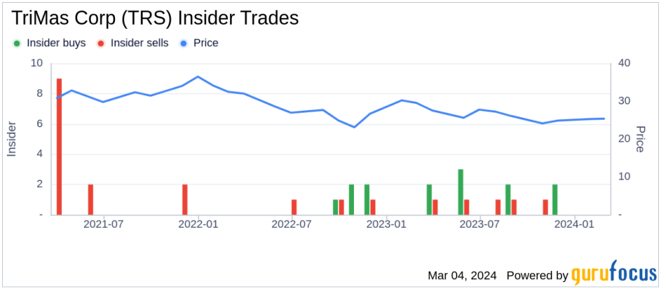 TriMas Corp (TRS) CEO Thomas Amato Acquires 10,000 Shares